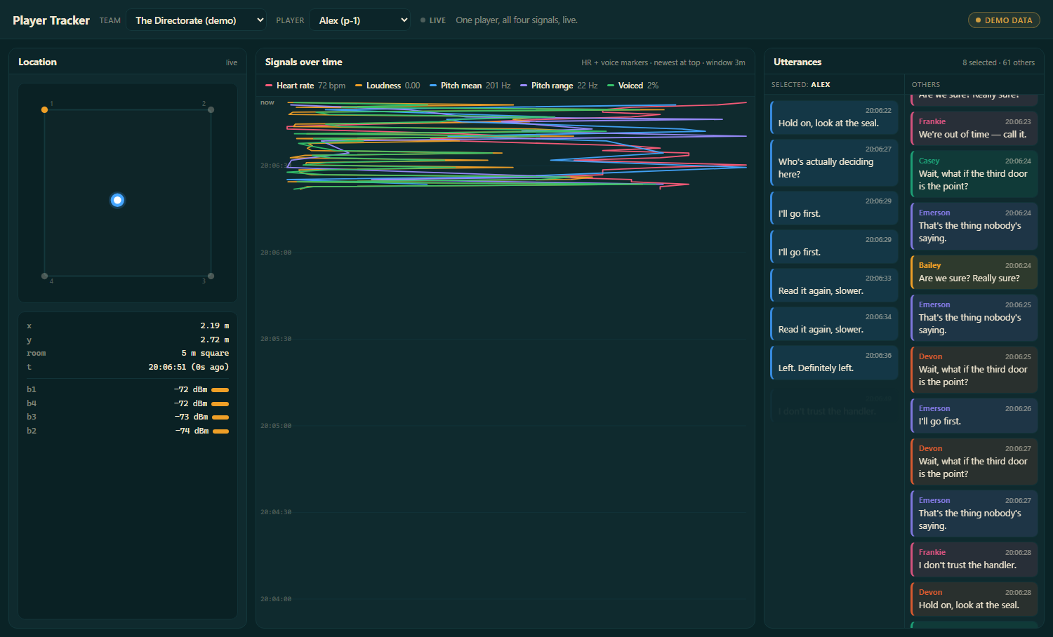 The Player Tracker: live position in the room, four signal traces over time, and per-player utterances